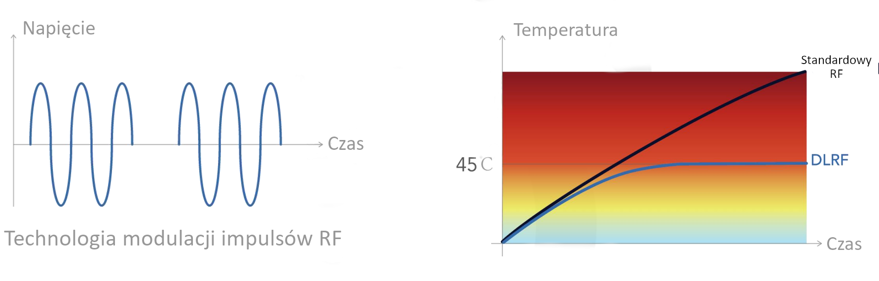 Wykres modulacji impulsów RF